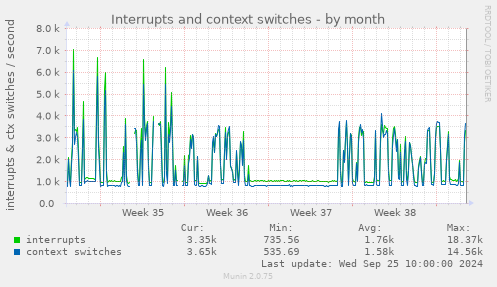 monthly graph