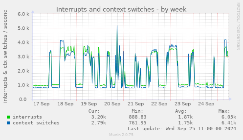 Interrupts and context switches