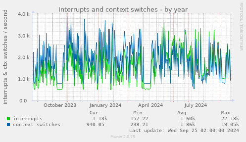 yearly graph