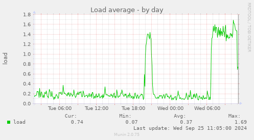 daily graph