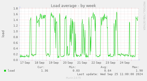 weekly graph