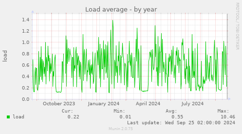 yearly graph