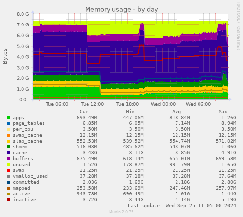 Memory usage