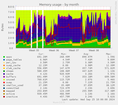 monthly graph