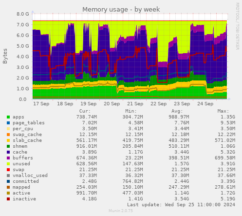 Memory usage