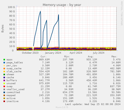 Memory usage