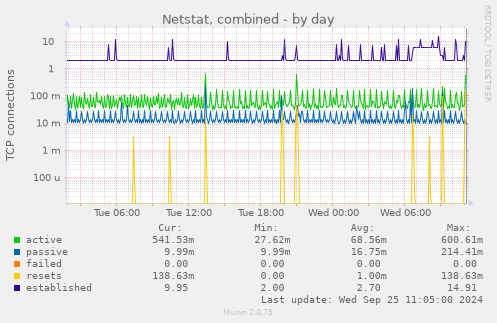 daily graph