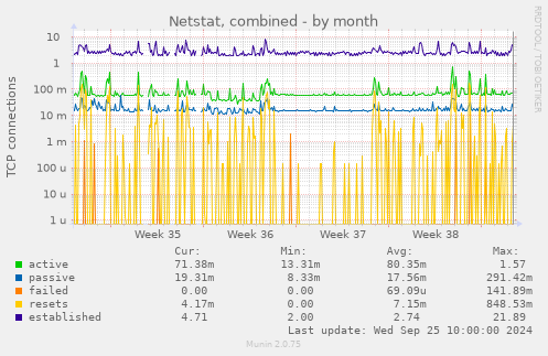 monthly graph