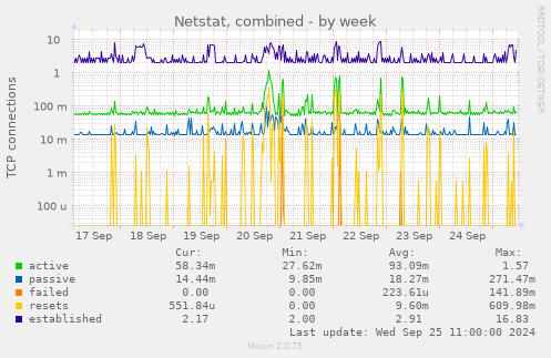 weekly graph