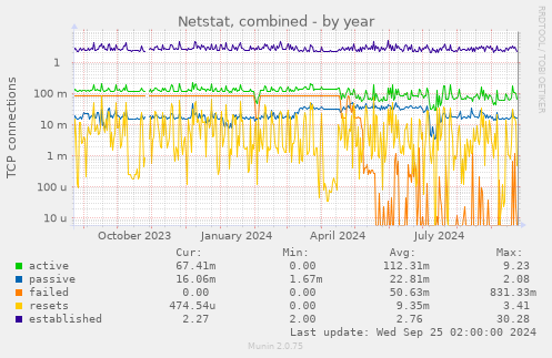 Netstat, combined