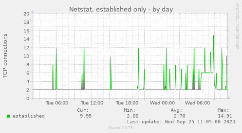 Netstat, established only