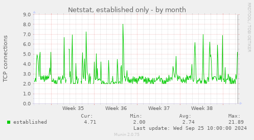 monthly graph