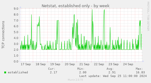 Netstat, established only