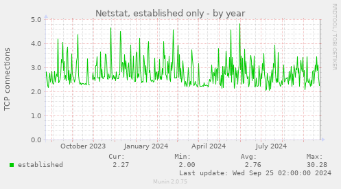 Netstat, established only