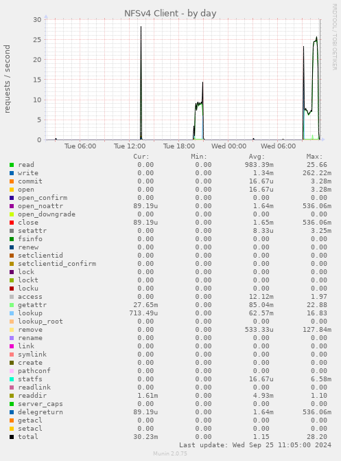 daily graph