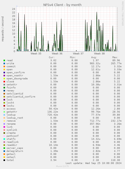 monthly graph