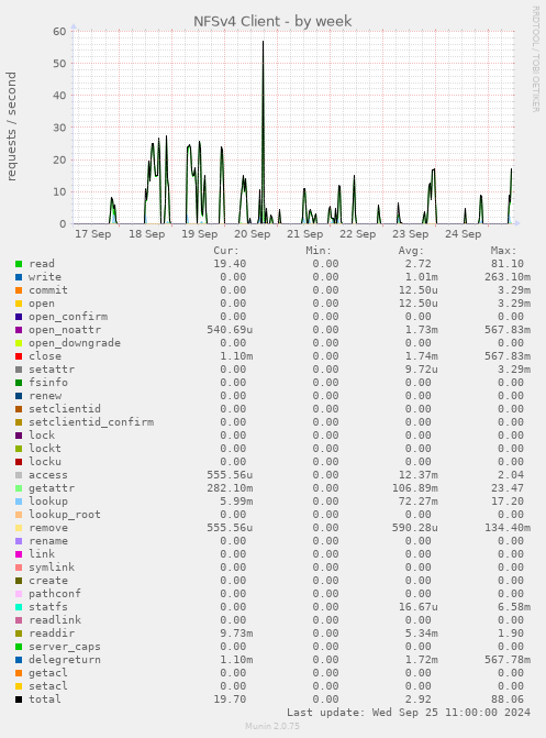 weekly graph