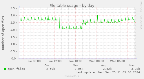 File table usage