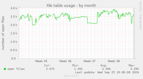 monthly graph