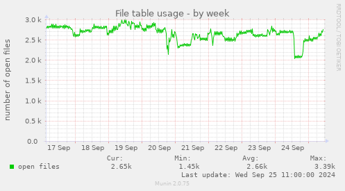 weekly graph