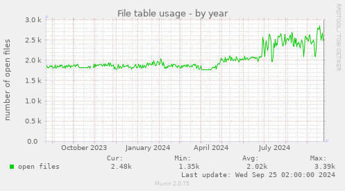 yearly graph