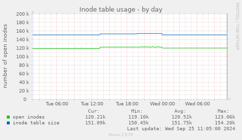 Inode table usage