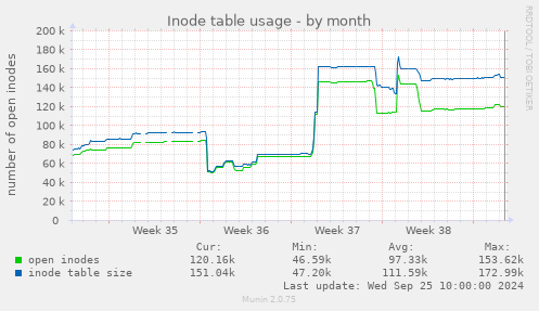 Inode table usage