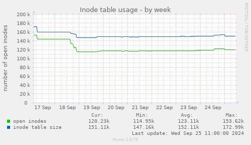 Inode table usage