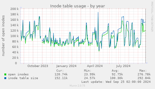 Inode table usage