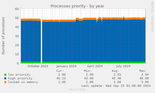 Processes priority