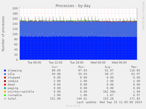 daily graph