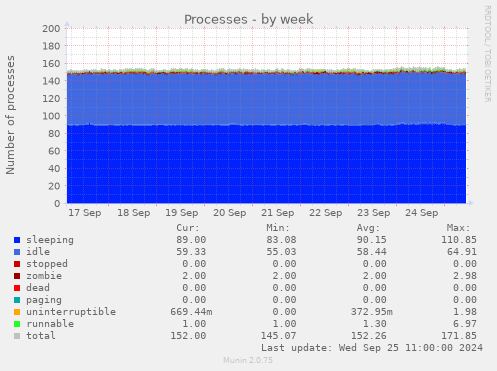 weekly graph