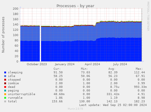 Processes