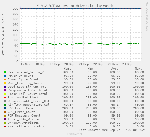 weekly graph