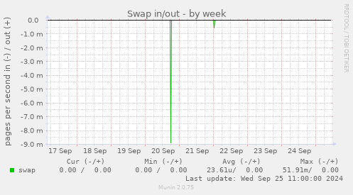 weekly graph