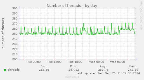 daily graph