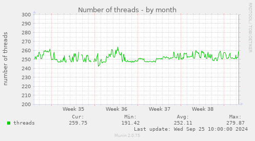 Number of threads