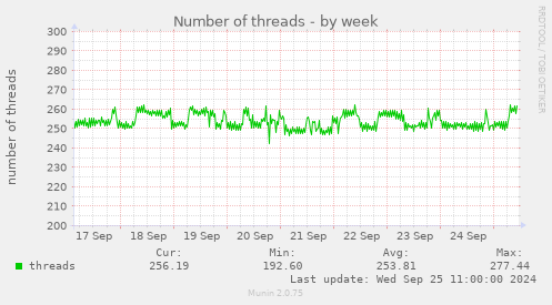 Number of threads