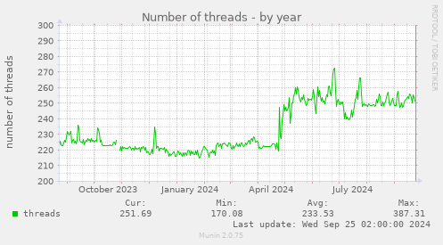 Number of threads