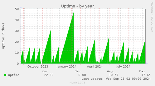 yearly graph