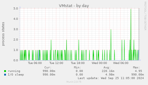 daily graph