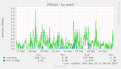 weekly graph