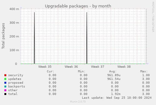 Upgradable packages