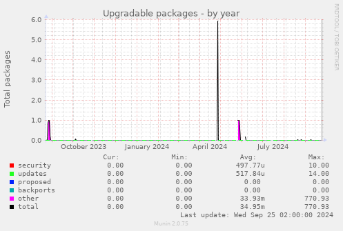 yearly graph