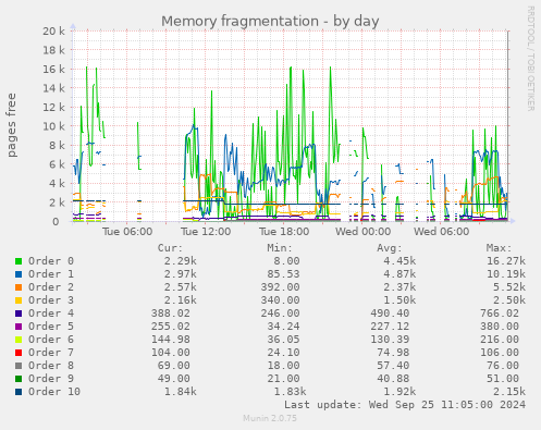 Memory fragmentation