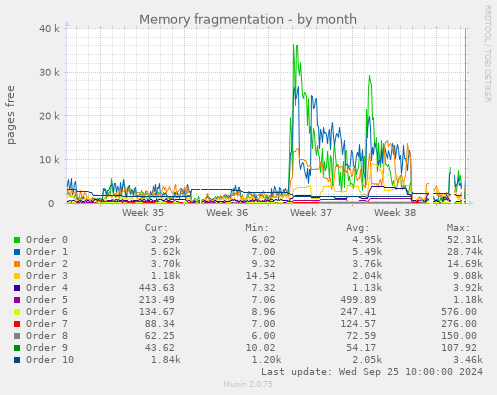 Memory fragmentation