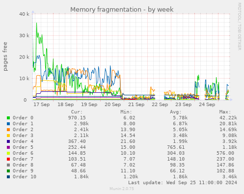 Memory fragmentation