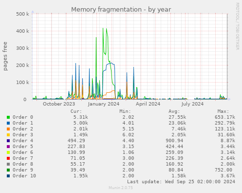 Memory fragmentation