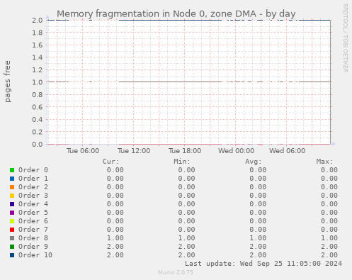 Memory fragmentation in Node 0, zone DMA