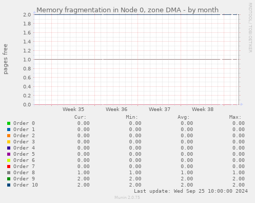 Memory fragmentation in Node 0, zone DMA